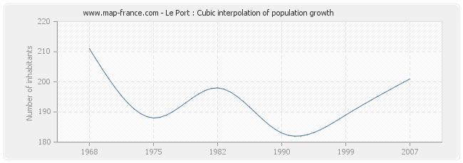 Le Port : Cubic interpolation of population growth